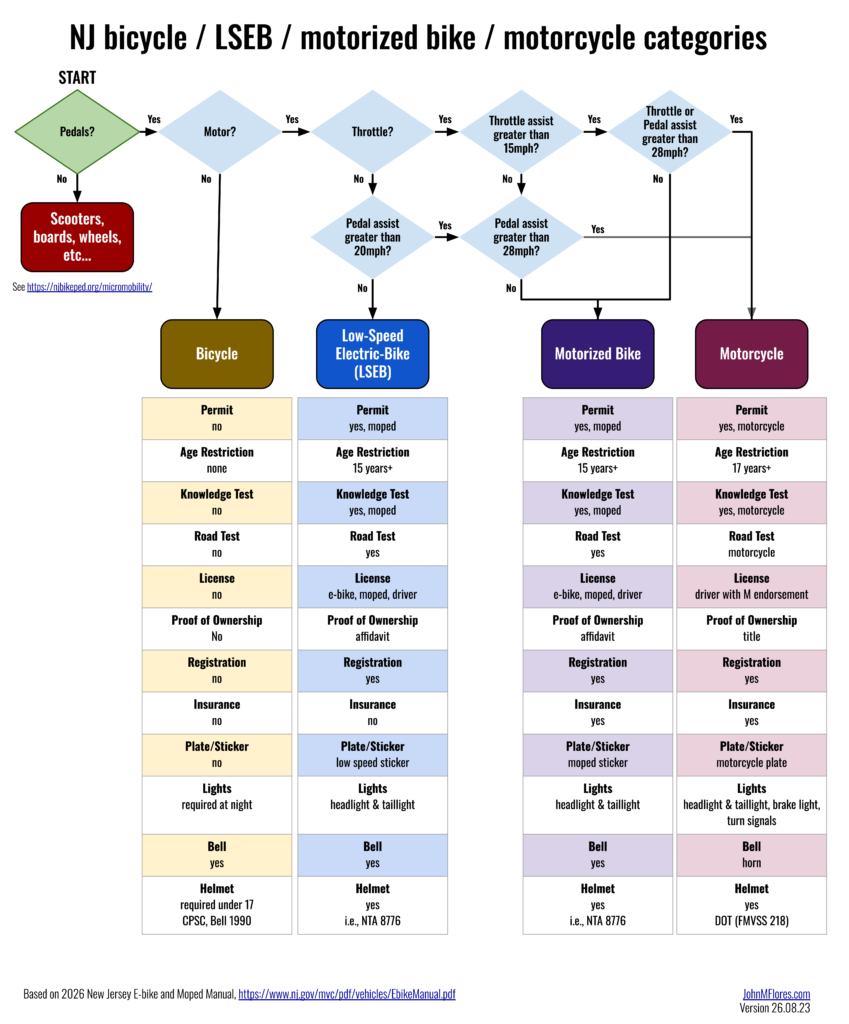 Flow chart titled "NJ bicycle / LSEB / motorized bike / motorcycle categories" that is based on current NJ law and helps define a bicycle, low-speed electric bicycle (LSEB), motorized bike, and motorcycle based on criteria like the existence of pedals, the existence of a throttle, and what speeds that pedal assist and throttle function. Below each definition is the list of Motor Vehicle Commission (MVC) requirements regarding registration, permitting, insurance, lights, helmet usage, etc...