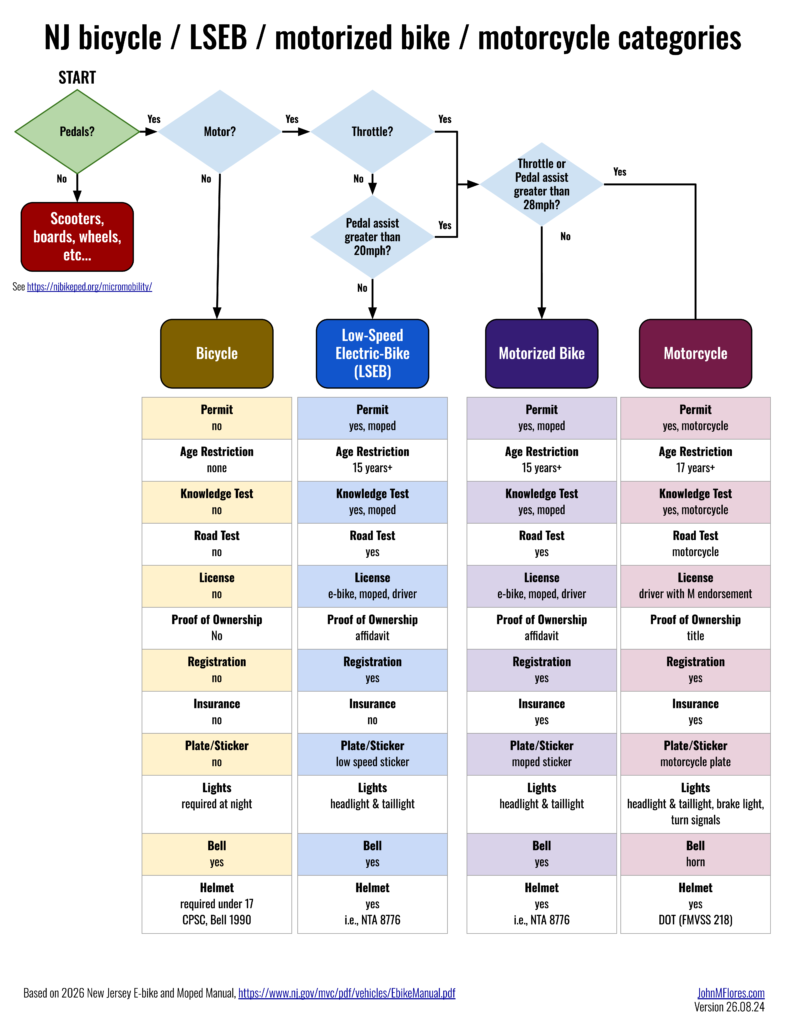 Flow chart titled "NJ bicycle / LSEB / motorized bike / motorcycle categories" that is based on current NJ law and helps define a bicycle, low-speed electric bicycle (LSEB), motorized bike, and motorcycle based on criteria like the existence of pedals, the existence of a throttle, and what speeds that pedal assist and throttle function. Below each definition is the list of Motor Vehicle Commission (MVC) requirements regarding registration, permitting, insurance, lights, helmet usage, etc...